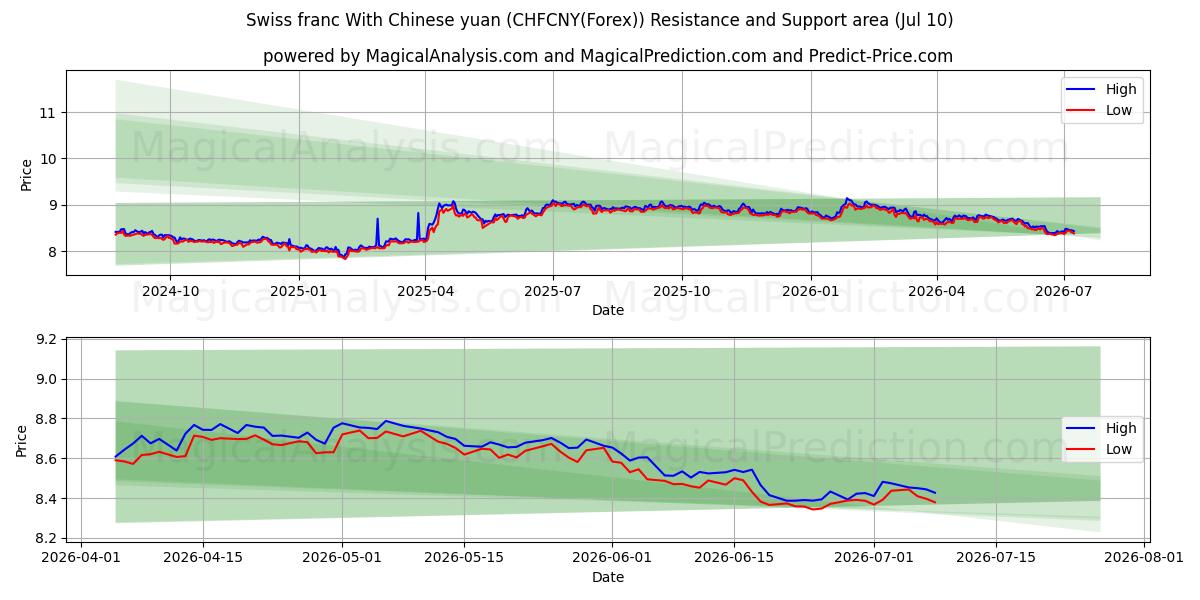  スイスフランと中国人民元 (CHFCNY(Forex)) Support and Resistance area (09 Jul) 