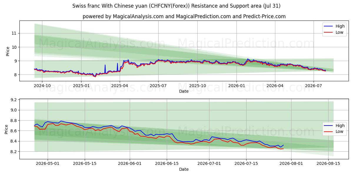  Schweizerfranc med kinesiske yuan (CHFCNY(Forex)) Support and Resistance area (30 Jul) 