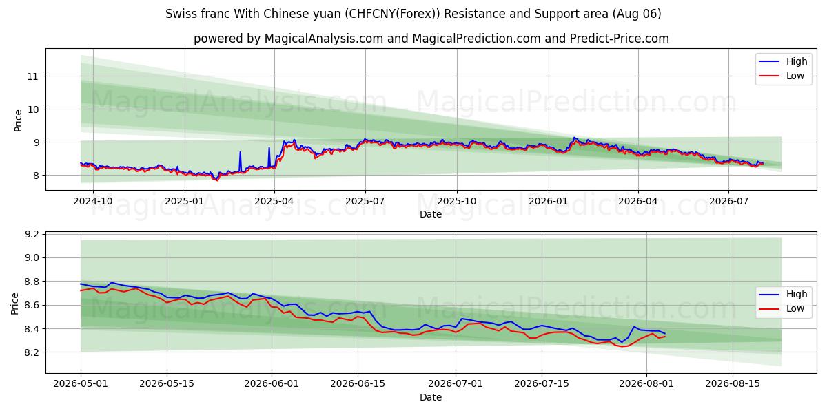 الفرنك السويسري مقابل اليوان الصيني (CHFCNY(Forex)) Support and Resistance area (04 Aug) 