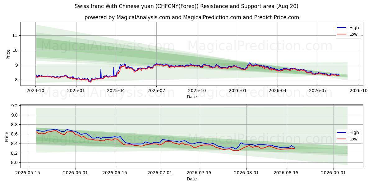  franco suizo con yuan chino (CHFCNY(Forex)) Support and Resistance area (18 Aug) 