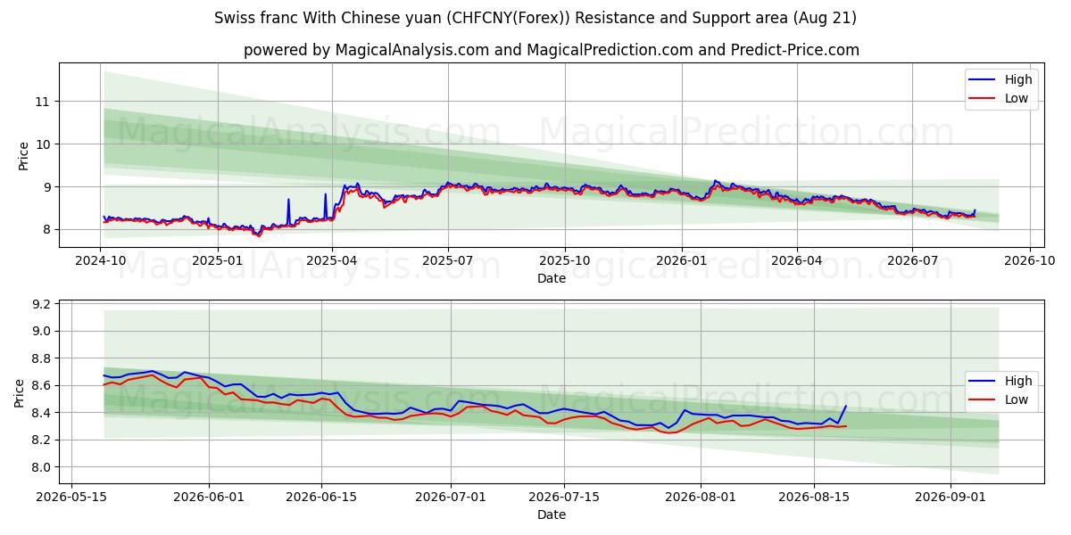  Franco suíço com yuan chinês (CHFCNY(Forex)) Support and Resistance area (19 Aug) 