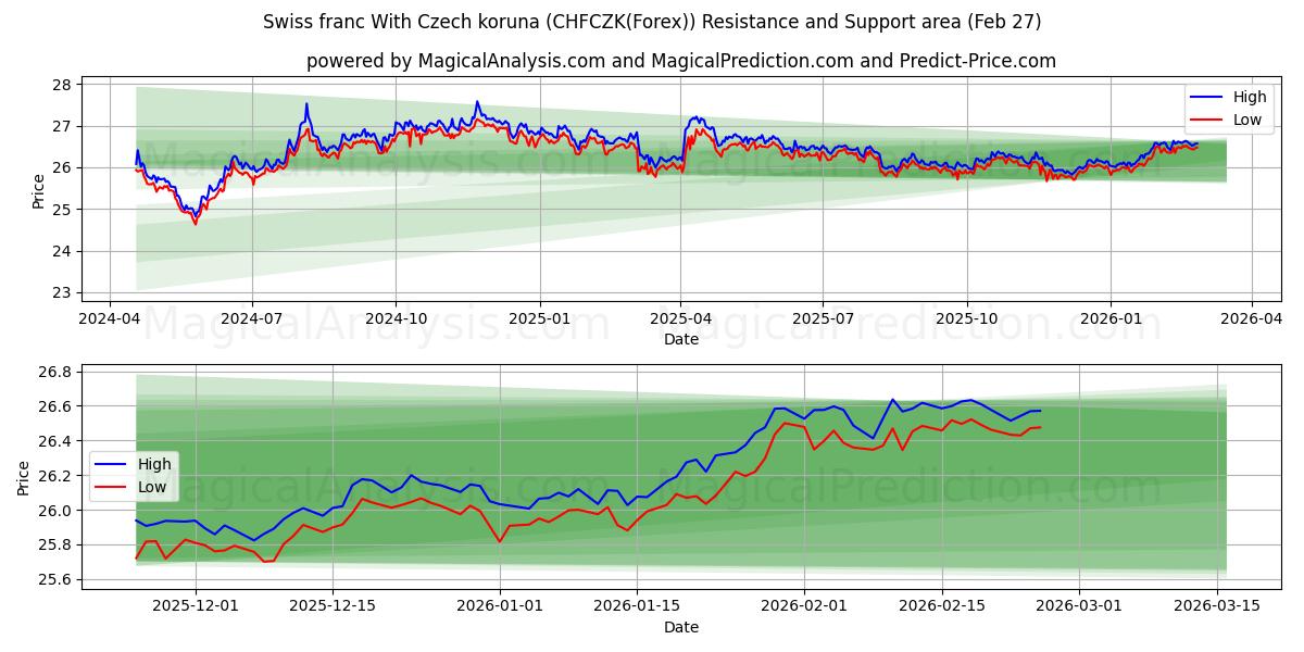  Swiss franc With Czech koruna (CHFCZK(Forex)) Support and Resistance area (26 Feb) 