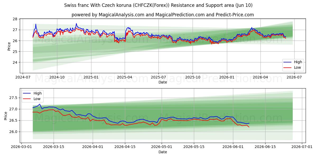  Schweizer Franken mit tschechischer Krone (CHFCZK(Forex)) Support and Resistance area (09 Jun) 
