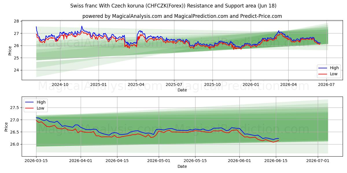  Швейцарский франк к чешской кроне (CHFCZK(Forex)) Support and Resistance area (17 Jun) 
