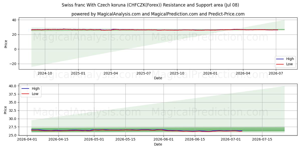  Schweizer Franken mit tschechischer Krone (CHFCZK(Forex)) Support and Resistance area (07 Jul) 