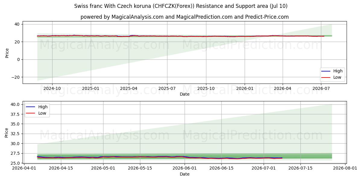  Swiss franc With Czech koruna (CHFCZK(Forex)) Support and Resistance area (09 Jul) 