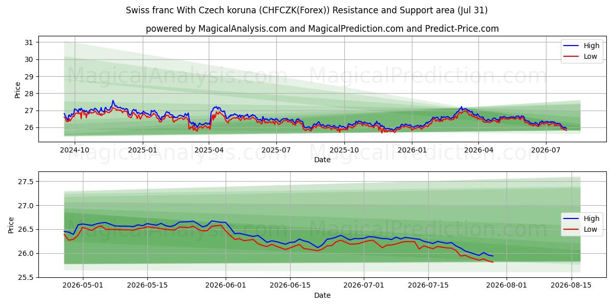  Swiss franc With Czech koruna (CHFCZK(Forex)) Support and Resistance area (30 Jul) 