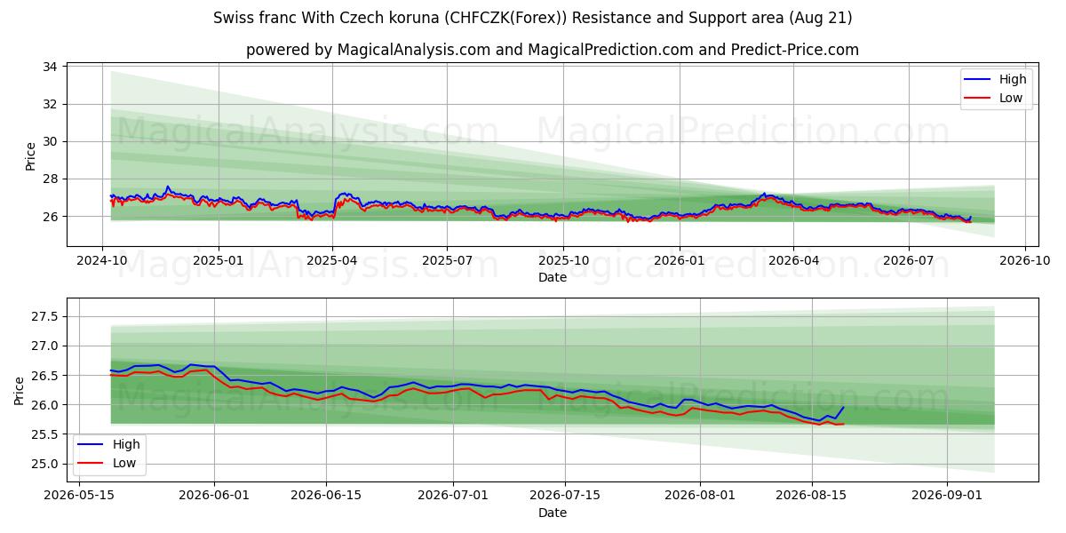  Swiss franc With Czech koruna (CHFCZK(Forex)) Support and Resistance area (20 Aug) 