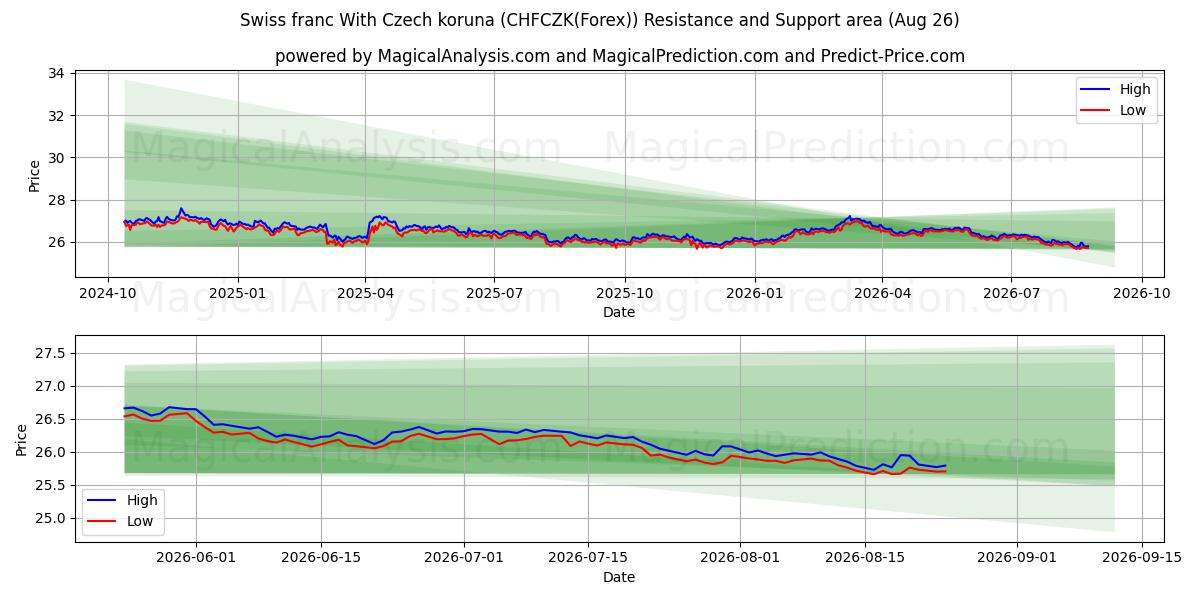  スイスフランとチェココルナ (CHFCZK(Forex)) Support and Resistance area (25 Aug) 