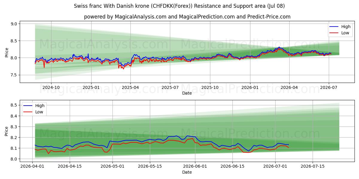  Swiss franc With Danish krone (CHFDKK(Forex)) Support and Resistance area (07 Jul) 