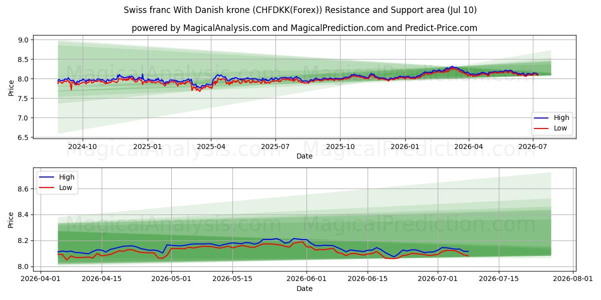  瑞士法郎 丹麦克朗 (CHFDKK(Forex)) Support and Resistance area (09 Jul) 