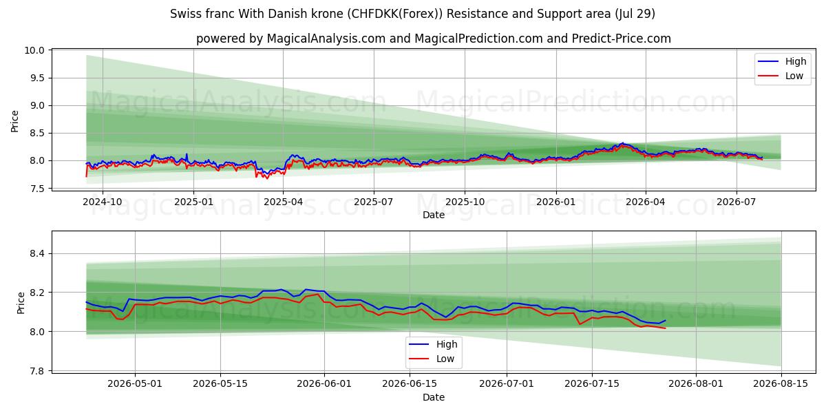  Schweiziska franc med danska kronor (CHFDKK(Forex)) Support and Resistance area (28 Jul) 