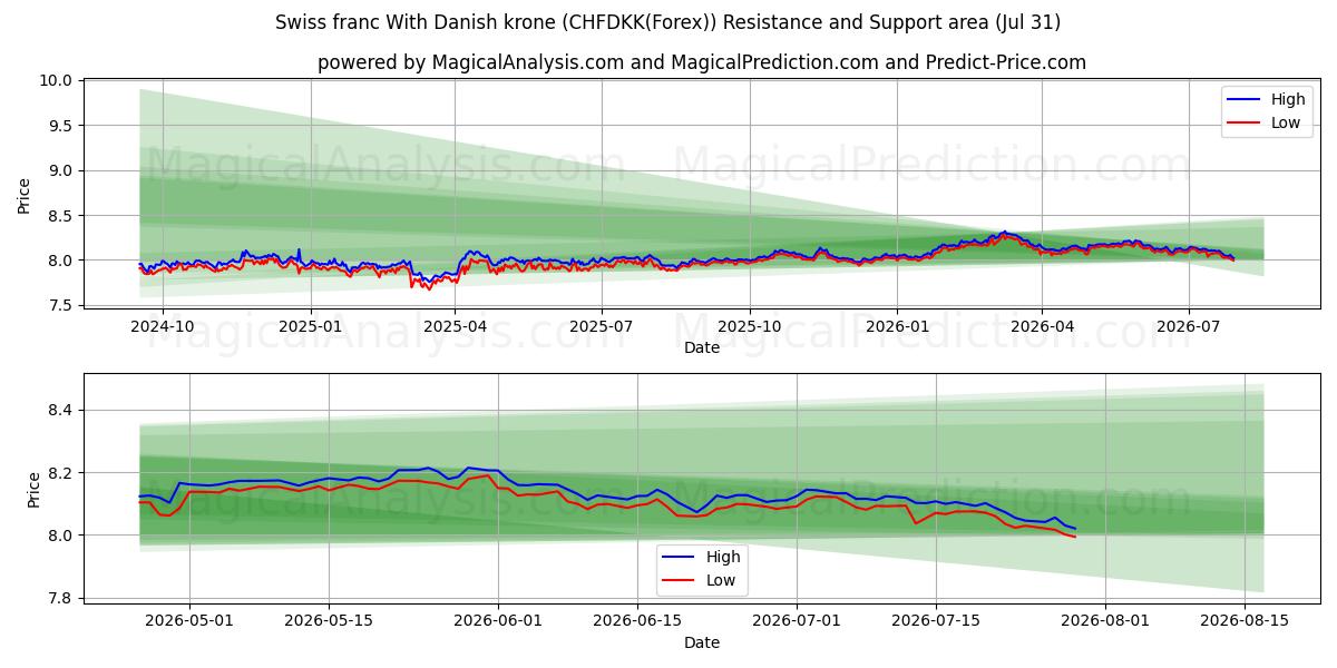  فرانک سوئیس با کرون دانمارک (CHFDKK(Forex)) Support and Resistance area (30 Jul) 