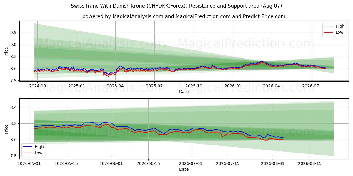  瑞士法郎 丹麦克朗 (CHFDKK(Forex)) Support and Resistance area (06 Aug) 