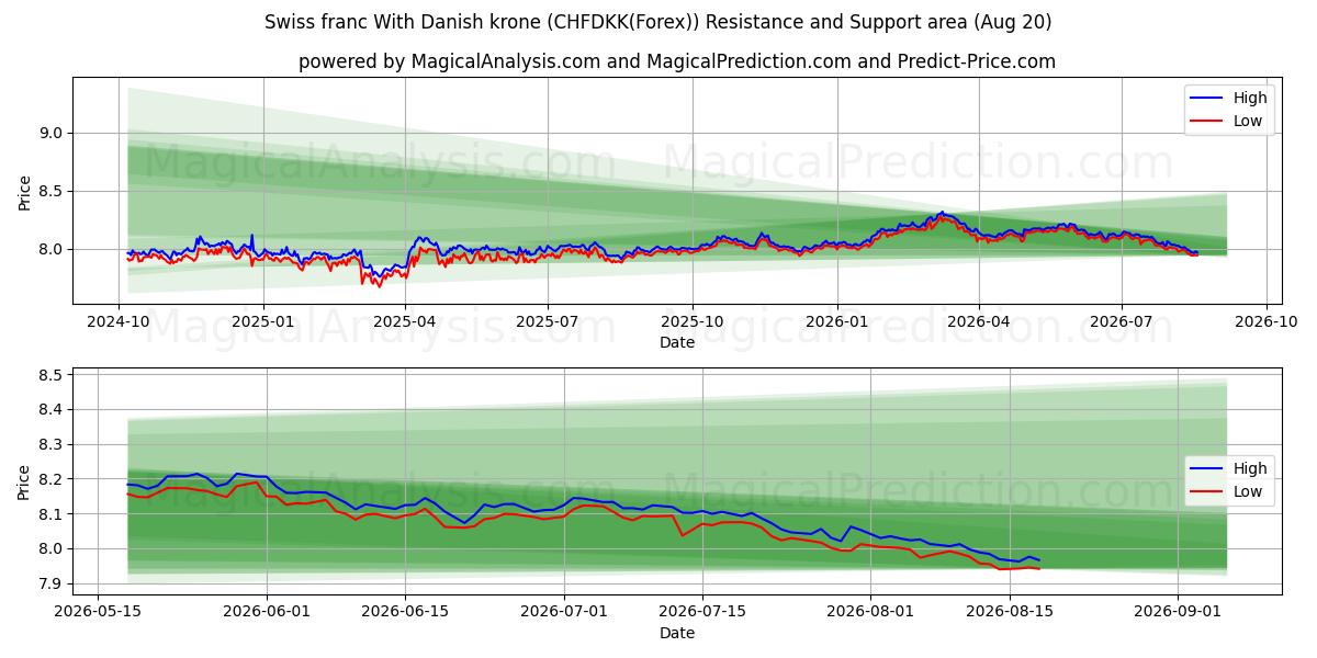  スイスフランとデンマーククローネ (CHFDKK(Forex)) Support and Resistance area (19 Aug) 