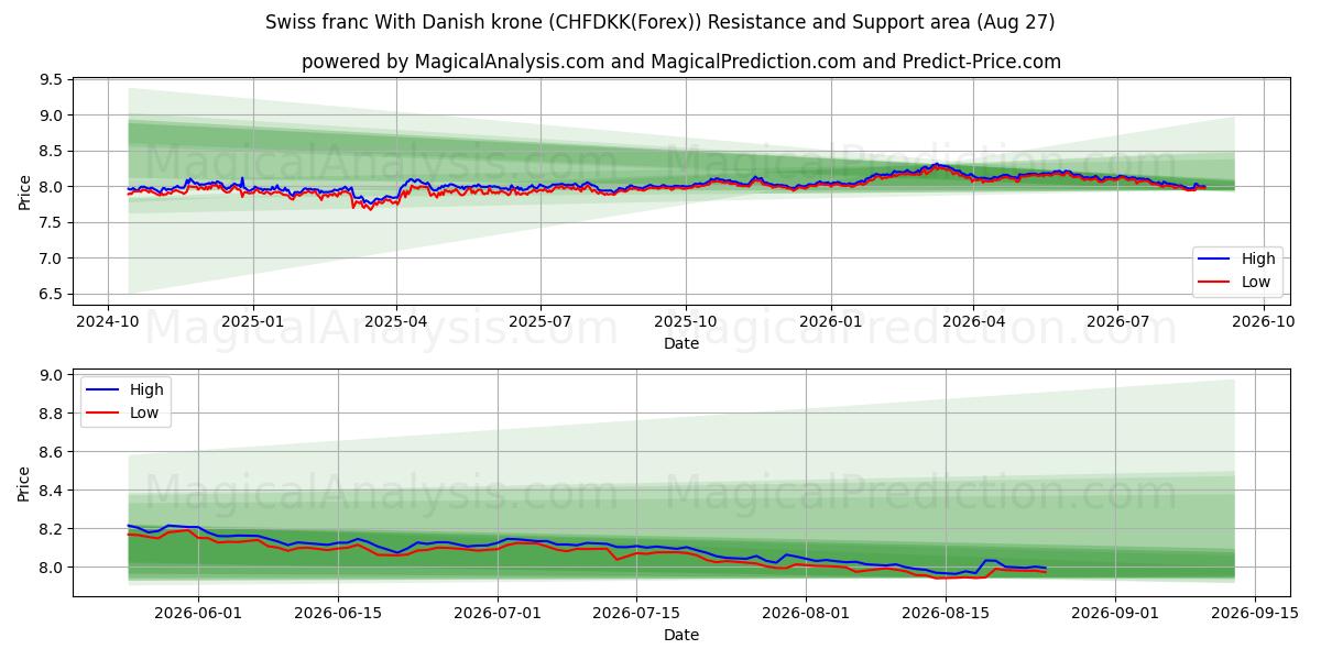  डेनिश क्रोन के साथ स्विस फ़्रैंक (CHFDKK(Forex)) Support and Resistance area (26 Aug) 