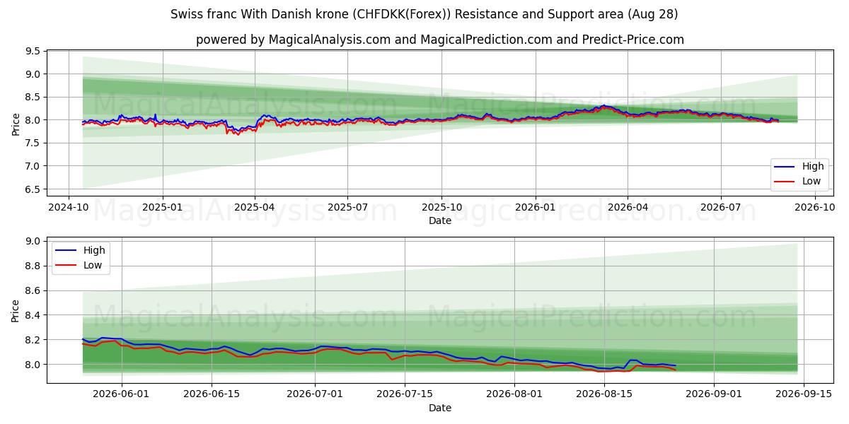  فرانک سوئیس با کرون دانمارک (CHFDKK(Forex)) Support and Resistance area (27 Aug) 