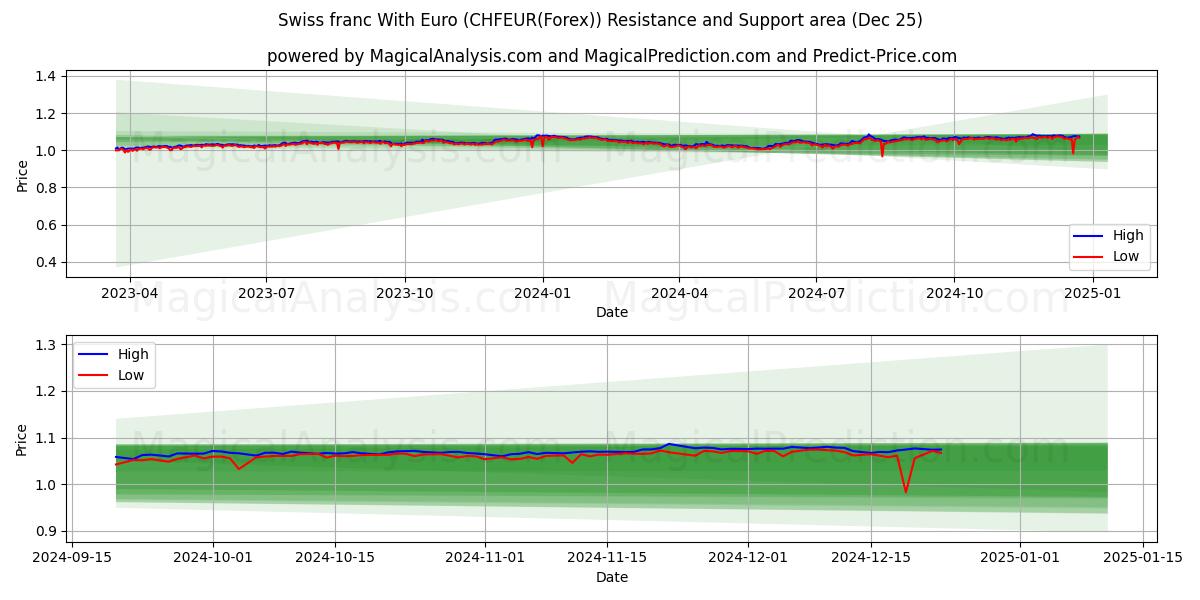  Swiss franc With Euro (CHFEUR(Forex)) Support and Resistance area (25 Dec) 