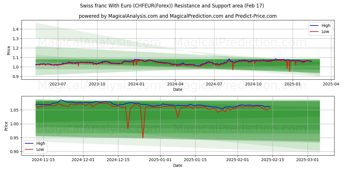  Euro ile İsviçre Frangı (CHFEUR(Forex)) Support and Resistance area (04 Feb) 