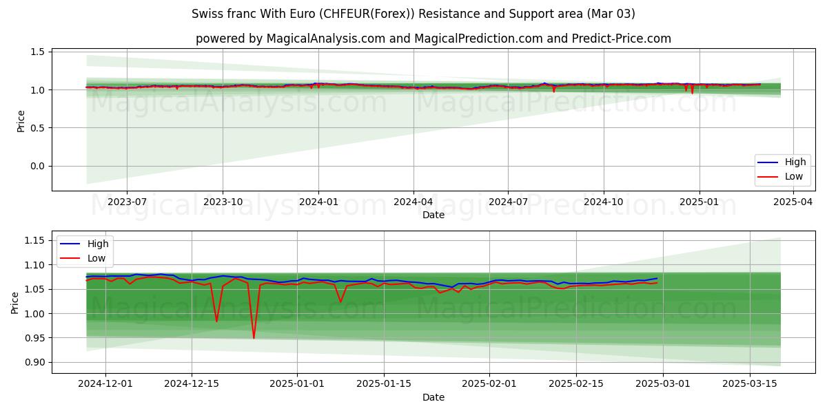  Sveitsin frangi Euron kanssa (CHFEUR(Forex)) Support and Resistance area (03 Mar) 