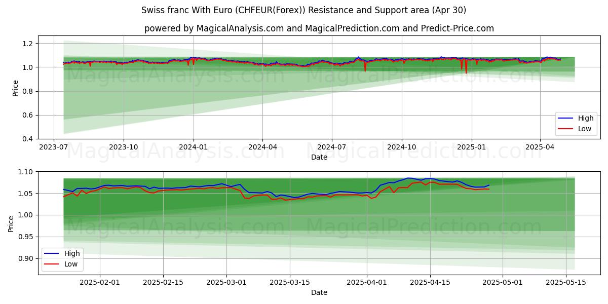  스위스 프랑(유로 포함) (CHFEUR(Forex)) Support and Resistance area (30 Apr) 