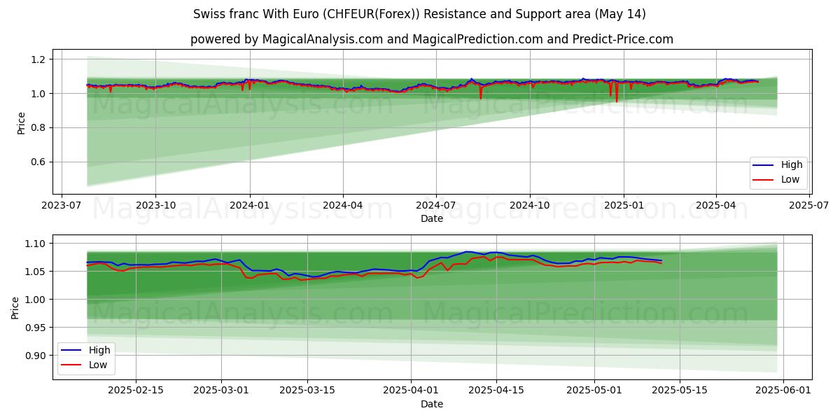  الفرنك السويسري مع اليورو (CHFEUR(Forex)) Support and Resistance area (14 May) 