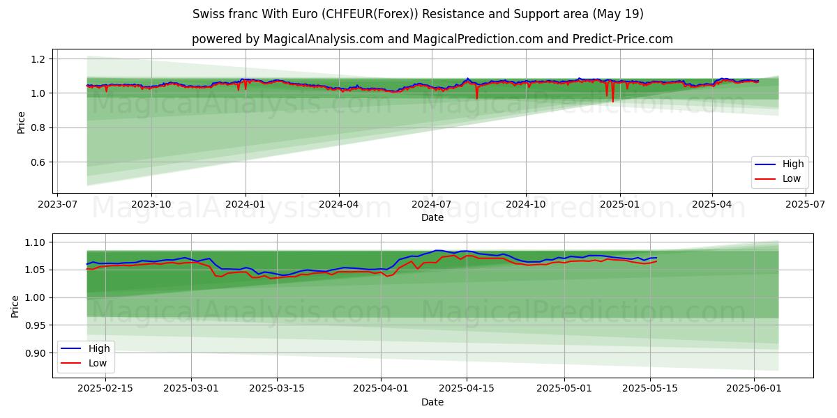  Sveitsiske franc med euro (CHFEUR(Forex)) Support and Resistance area (19 May) 