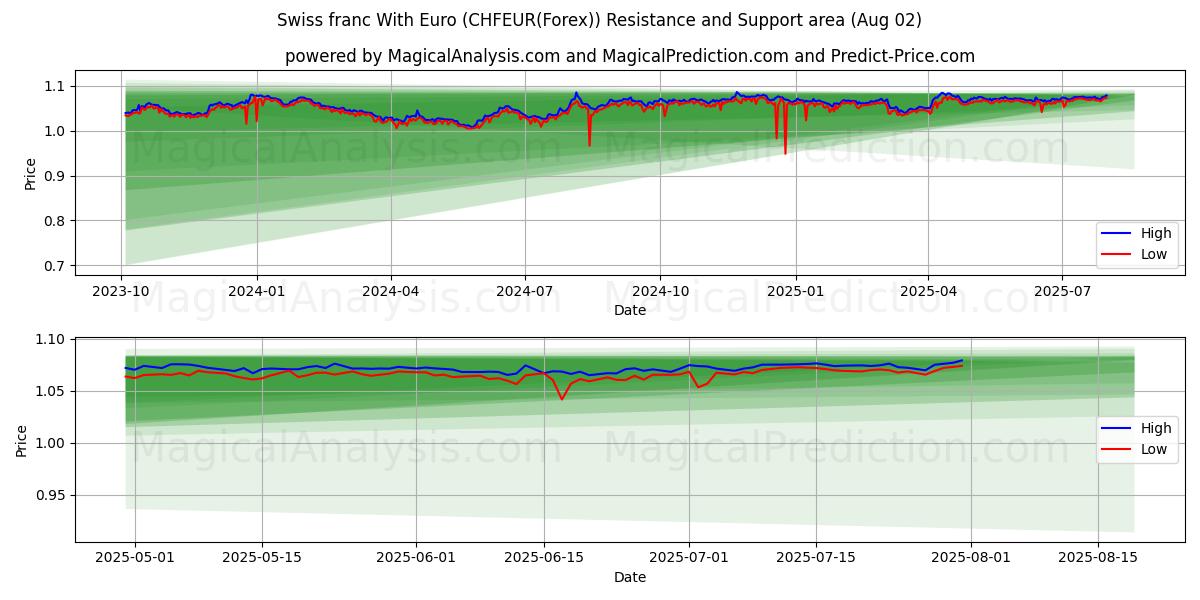  Swiss franc With Euro (CHFEUR(Forex)) Support and Resistance area (01 Aug) 