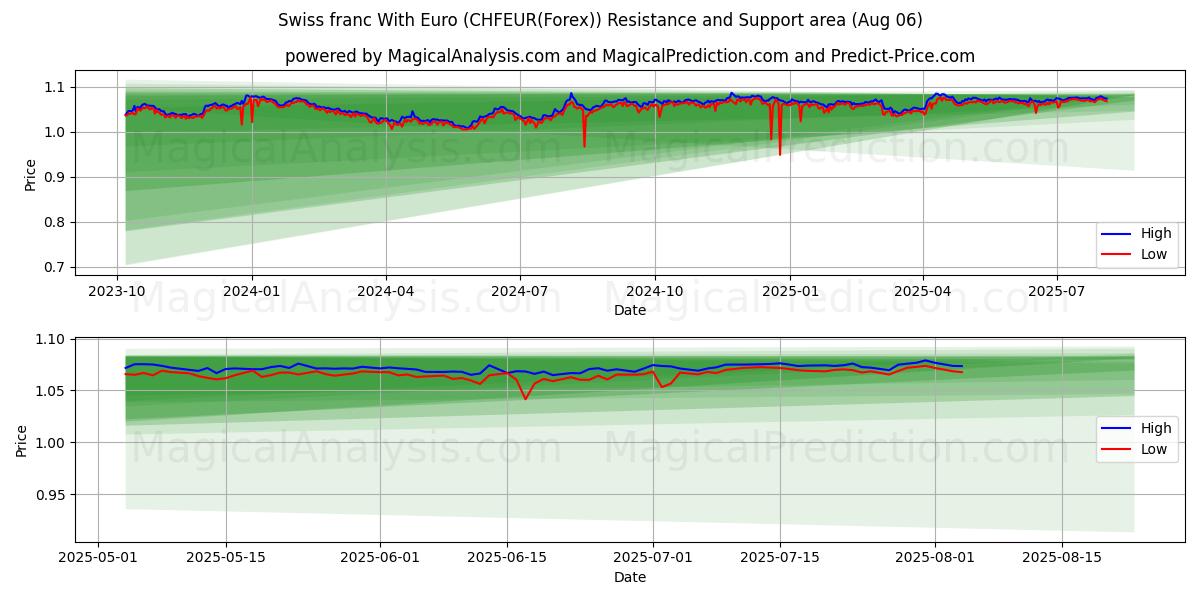  스위스 프랑(유로 포함) (CHFEUR(Forex)) Support and Resistance area (04 Aug) 