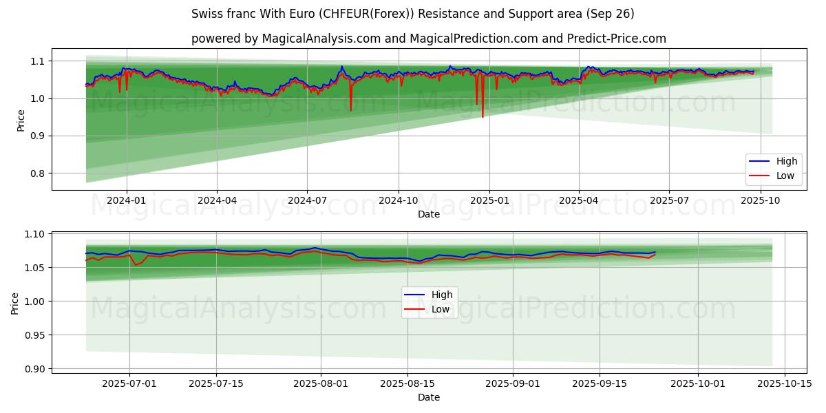  Sveitsiske franc med euro (CHFEUR(Forex)) Support and Resistance area (25 Sep) 