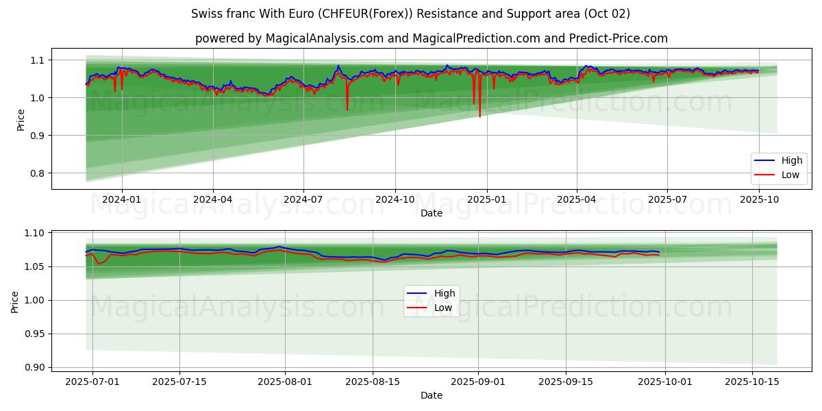  Sveitsin frangi Euron kanssa (CHFEUR(Forex)) Support and Resistance area (01 Oct) 
