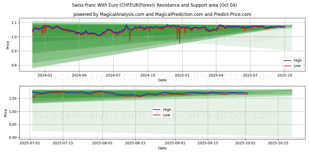  스위스 프랑(유로 포함) (CHFEUR(Forex)) Support and Resistance area (03 Oct) 