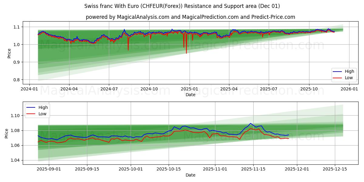 瑞士法郎 与 欧元 (CHFEUR(Forex)) Support and Resistance area (30 Nov) 