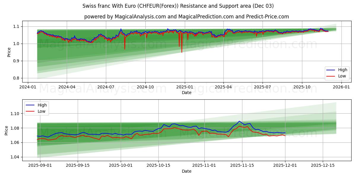 Schweiziska franc med euro (CHFEUR(Forex)) Support and Resistance area (02 Dec) 