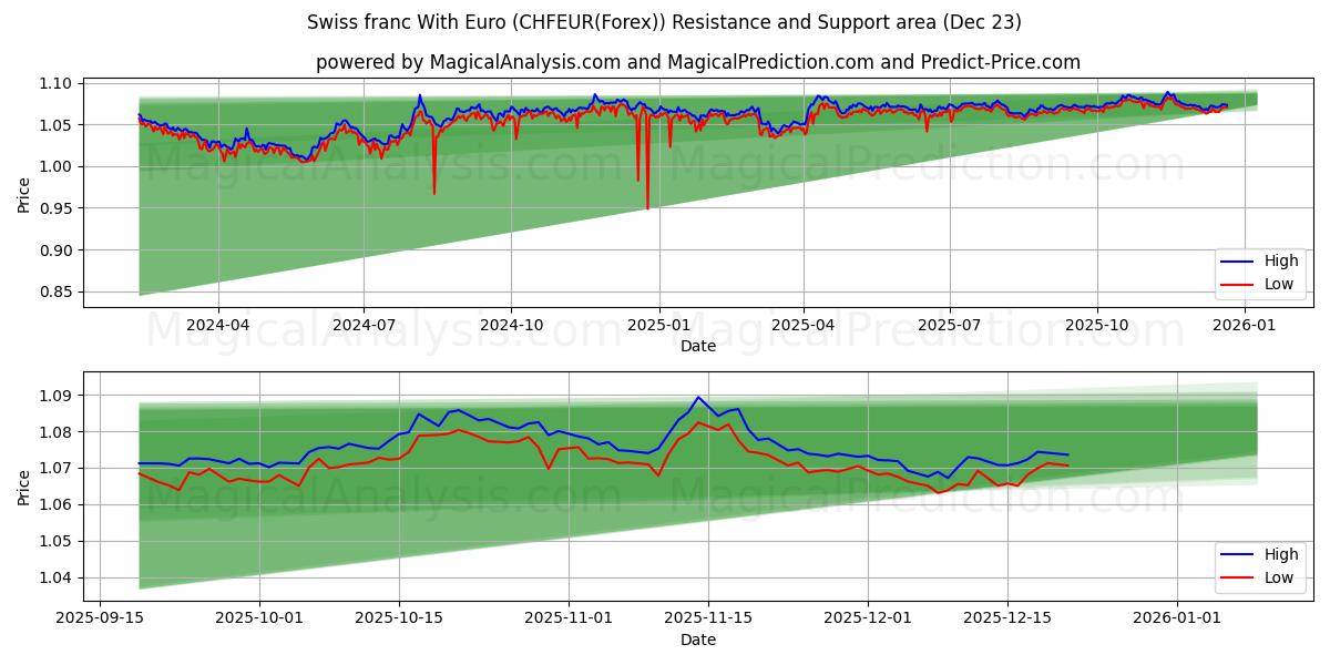  Schweiziska franc med euro (CHFEUR(Forex)) Support and Resistance area (22 Dec) 