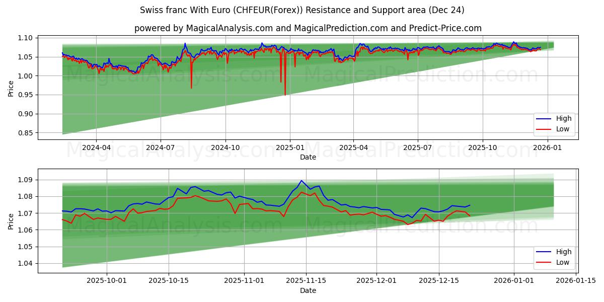  スイスフランとユーロ (CHFEUR(Forex)) Support and Resistance area (23 Dec) 