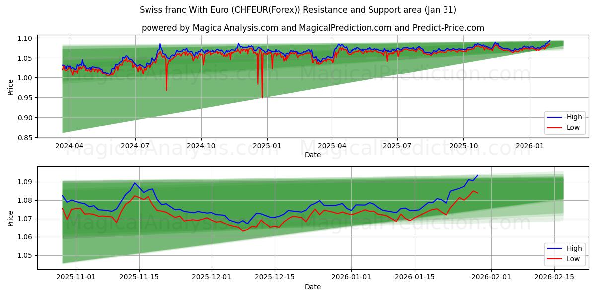  schweizerfranc med euro (CHFEUR(Forex)) Support and Resistance area (30 Jan) 