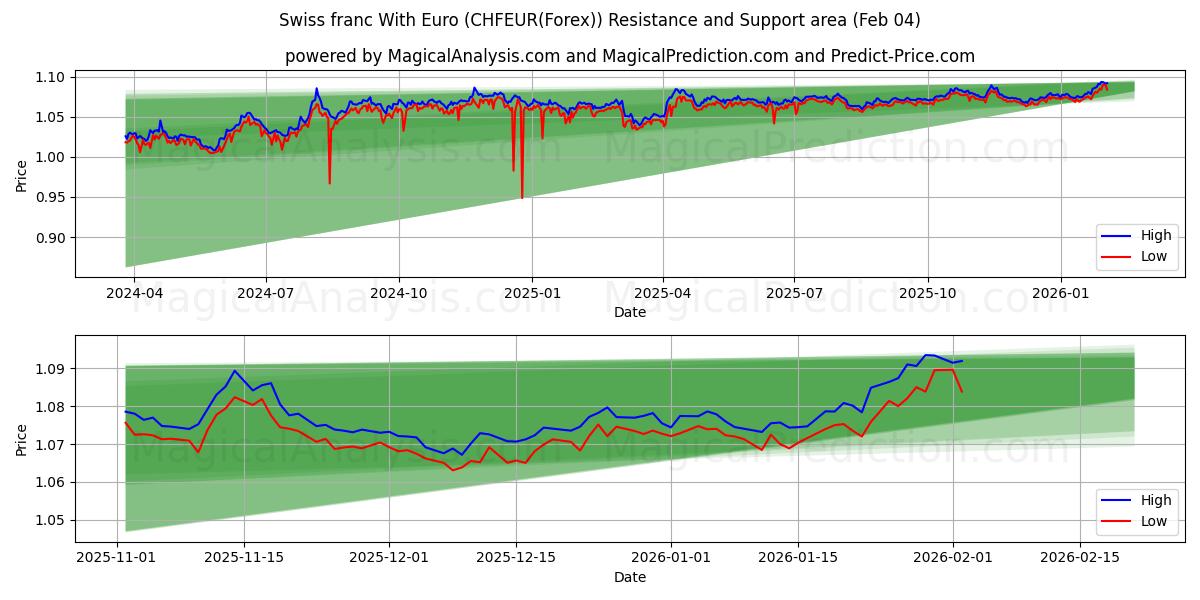 Zwitserse Frank Met Euro (CHFEUR(Forex)) Support and Resistance area (03 Feb) 