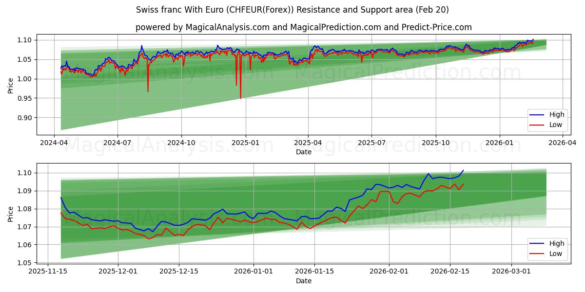  Franco suíço com euro (CHFEUR(Forex)) Support and Resistance area (19 Feb) 
