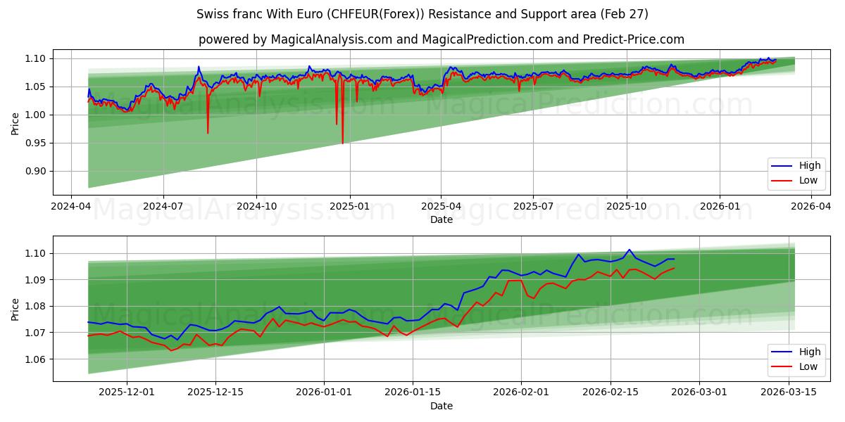  Swiss franc With Euro (CHFEUR(Forex)) Support and Resistance area (26 Feb) 