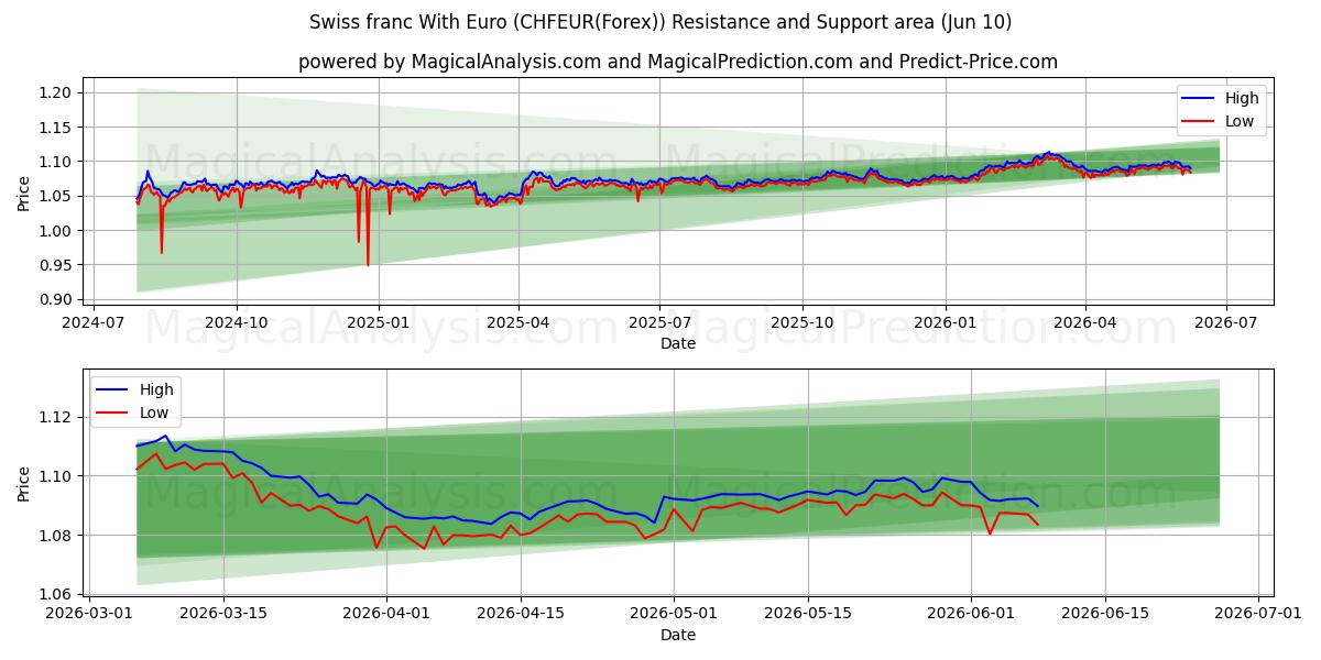  Swiss franc With Euro (CHFEUR(Forex)) Support and Resistance area (09 Jun) 