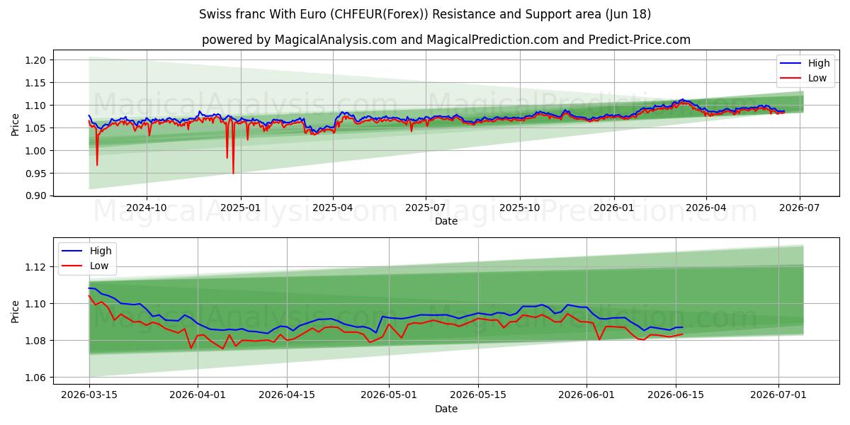  Schweiziska franc med euro (CHFEUR(Forex)) Support and Resistance area (17 Jun) 