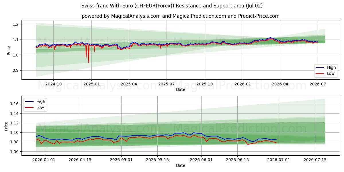  Swiss franc With Euro (CHFEUR(Forex)) Support and Resistance area (01 Jul) 