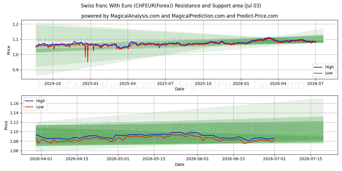  schweizerfranc med euro (CHFEUR(Forex)) Support and Resistance area (02 Jul) 