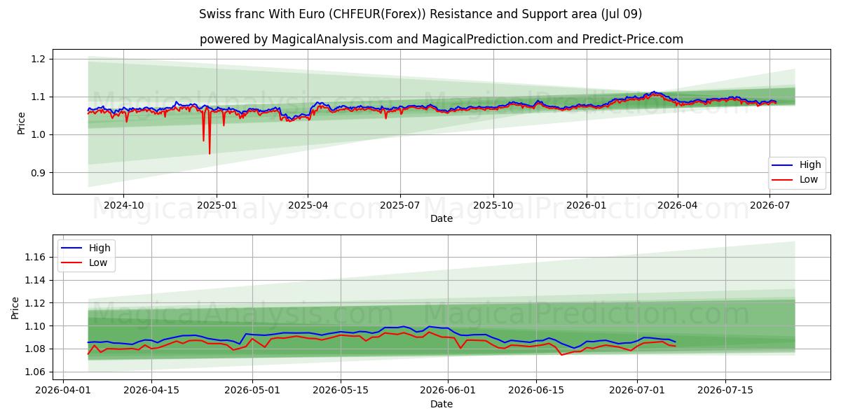  Schweiziska franc med euro (CHFEUR(Forex)) Support and Resistance area (08 Jul) 