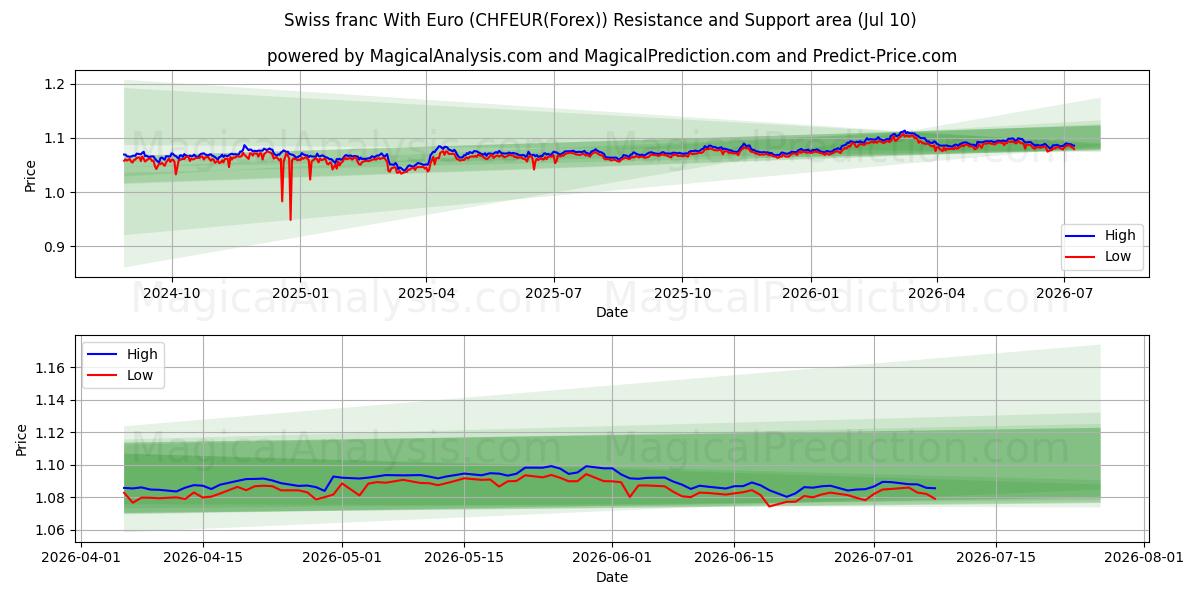  यूरो के साथ स्विस फ़्रैंक (CHFEUR(Forex)) Support and Resistance area (09 Jul) 