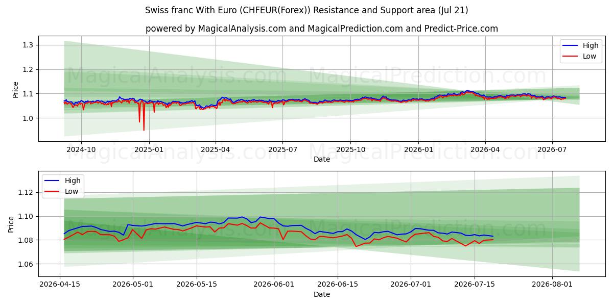  Euro ile İsviçre Frangı (CHFEUR(Forex)) Support and Resistance area (20 Jul) 