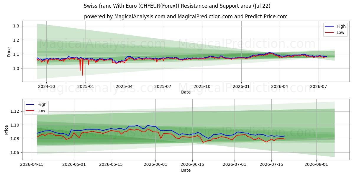  فرانک سوئیس با یورو (CHFEUR(Forex)) Support and Resistance area (21 Jul) 