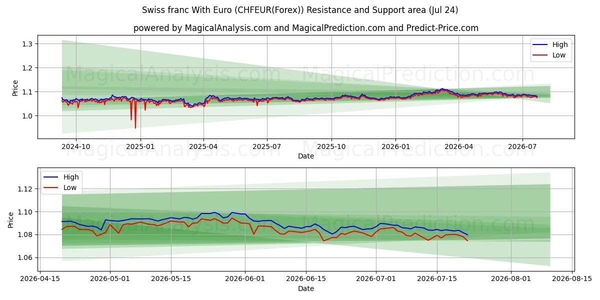  schweizerfranc med euro (CHFEUR(Forex)) Support and Resistance area (23 Jul) 