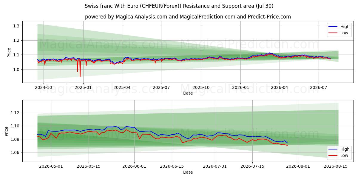  यूरो के साथ स्विस फ़्रैंक (CHFEUR(Forex)) Support and Resistance area (29 Jul) 